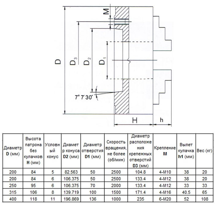 Технические характеристики патрона токарного  d250мм 3-х кулачкового 7100-0035П (конус 6).